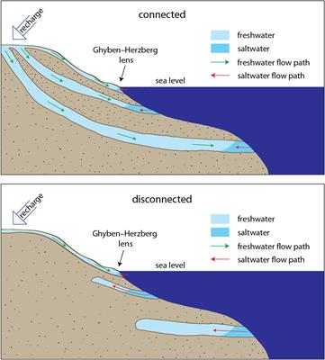 Multi-Layered High Permeability Conduits Connecting Onshore and Offshore Coastal Aquifers